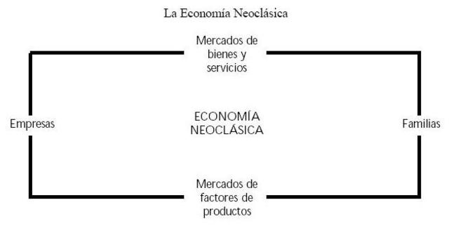 Economía neoclásica