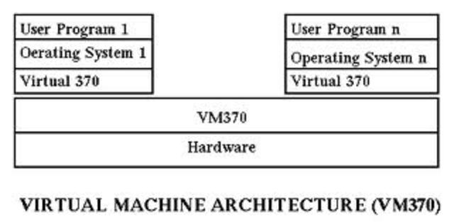 VM/370: Release final de VM/370