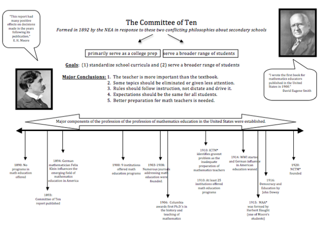Committee of Ten