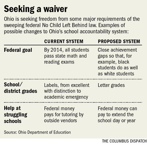 33 States already granted waivers for No Child Left Behind