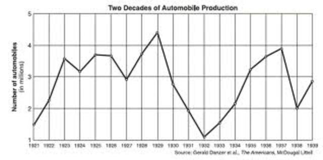 Economy weakens due to decrease in automobile production