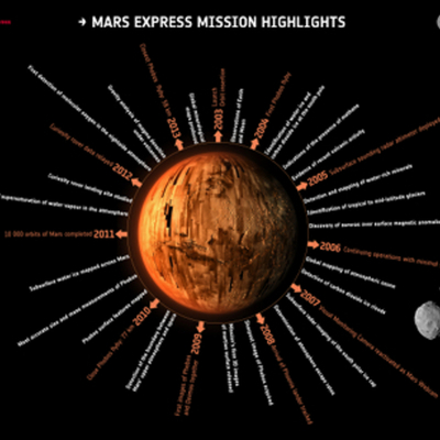 Timeline: Los 10 principales descubrimientos de la sonda Mars Express de la ESA