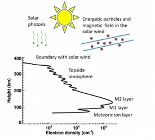 Descubrimiento de una tercera capa en la ionosfera de Marte