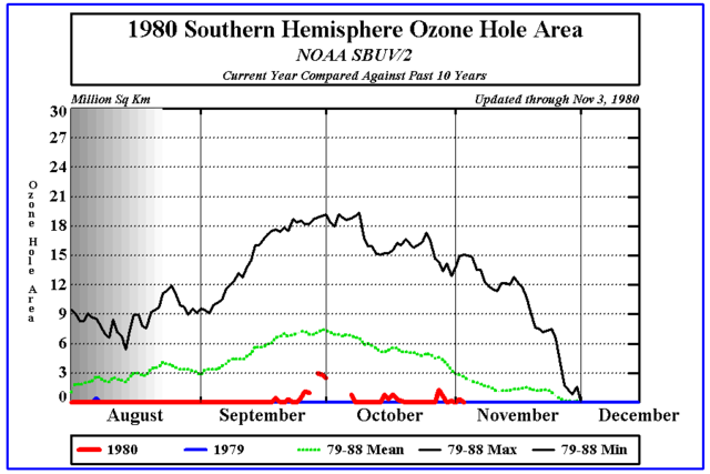 Ozone Hole
