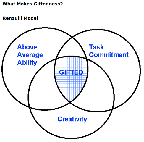 Gifted Defined