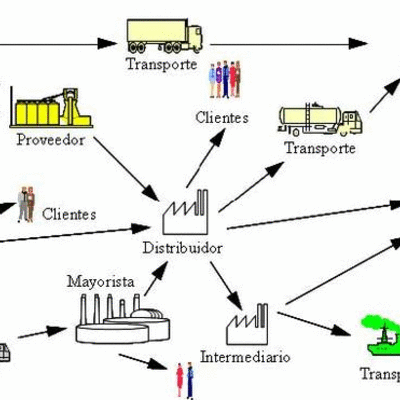 Timeline: logistica