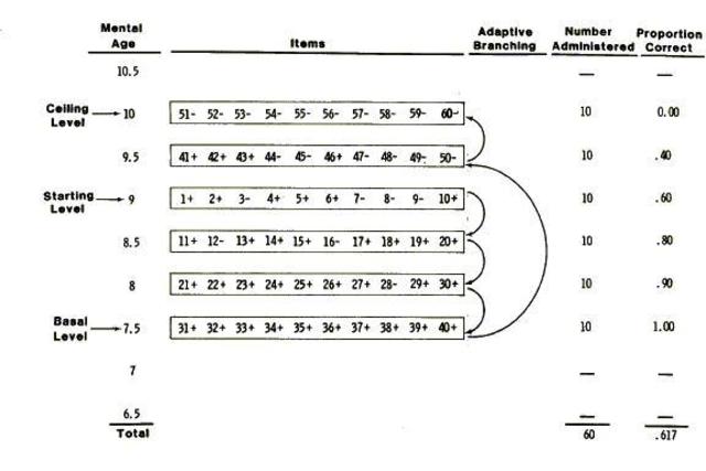 Binet Simon Intelligence Test
