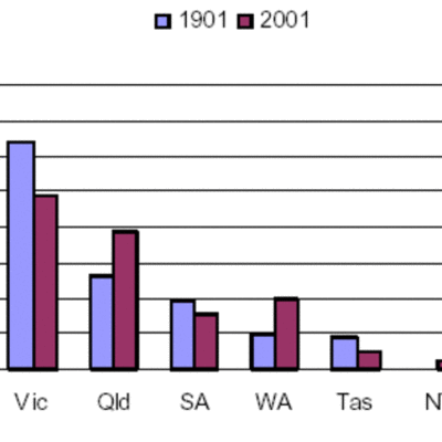 Timeline: population of australia in 1788, 1800, 1820, 1850, 1860, 1880, 1990
