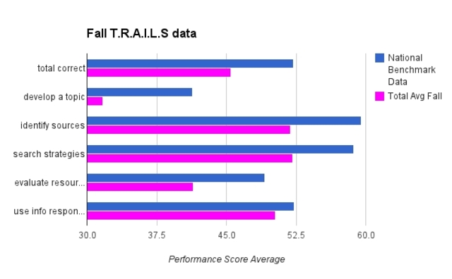 Fall T.R.A.I.L.S Data (Academic)