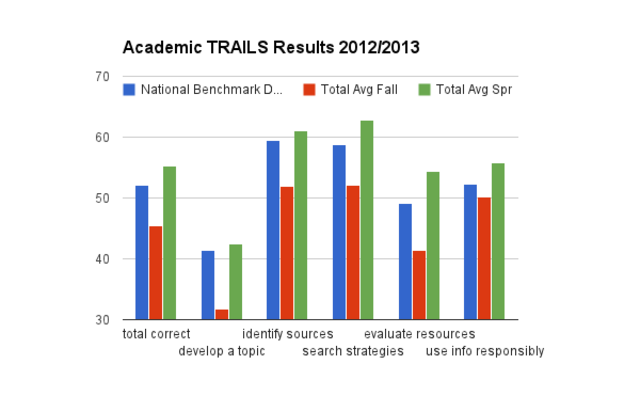 T.R.A.I.L.S Spring Data (Academic)