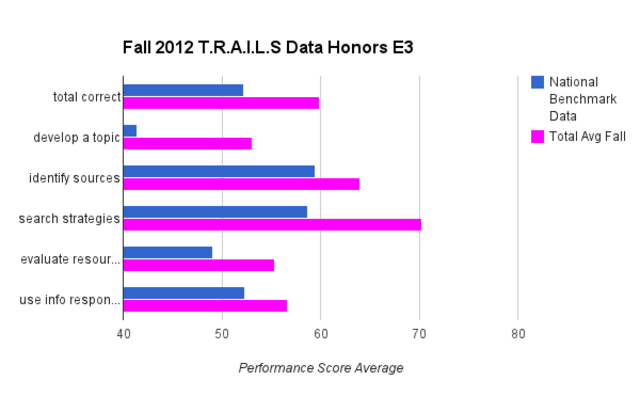 T.R.A.I.L.S Fall Data (Honors)