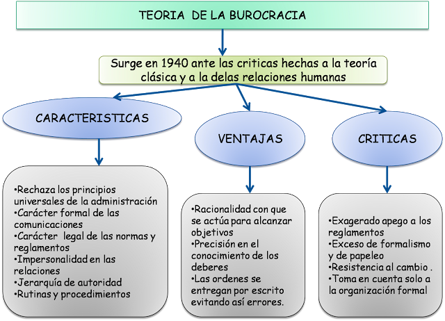 TEORIA BUROCRATICA