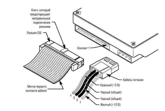 стандарты SCSI, ATA (IDE).