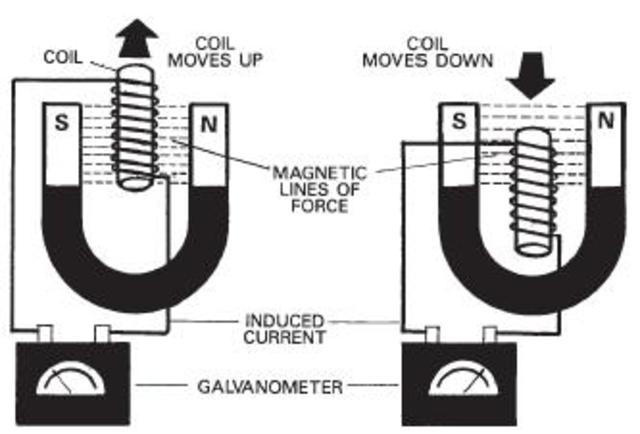 Discovery of electromagnetic current