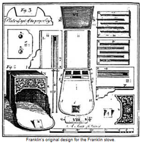 Invented the Franklin Stove