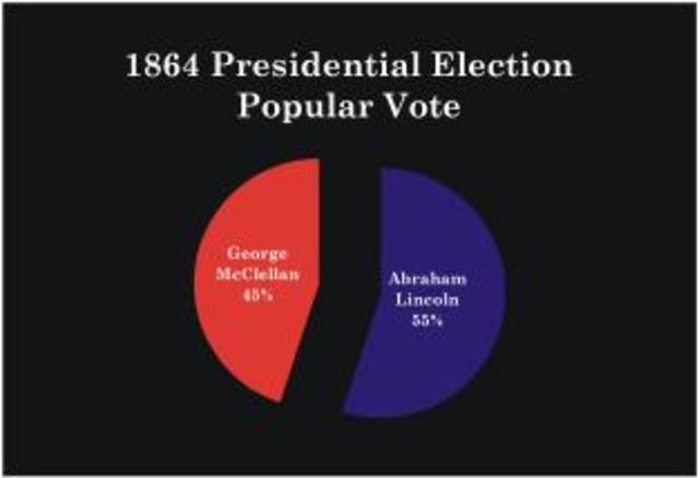 Lincoln is reelected