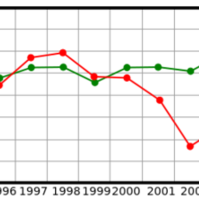 Timeline: Foreign Trade (Ale Becerra)