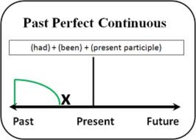 Past Perfect Continuous
