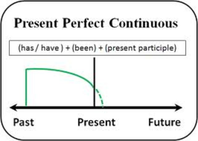Present Perfect Continuous