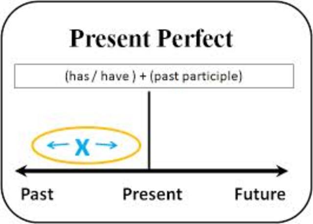 Present Perfect Simple