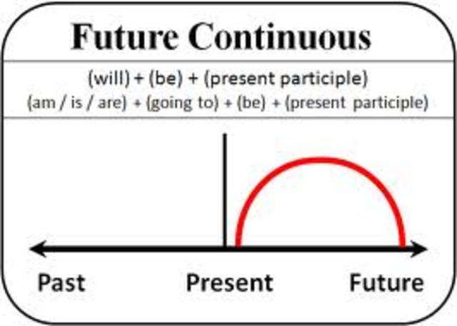 Future Continuous