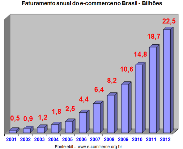 Evolução dos Números no Brasil