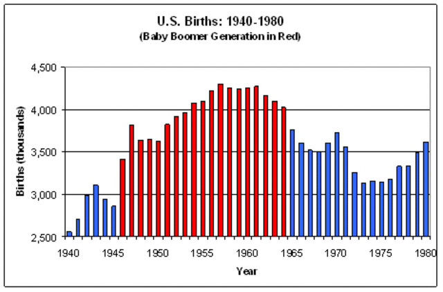 End of baby boom