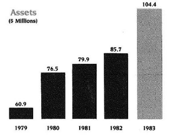 Reached $100 million in Total Assets