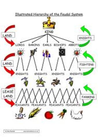 Feudal System Demolished