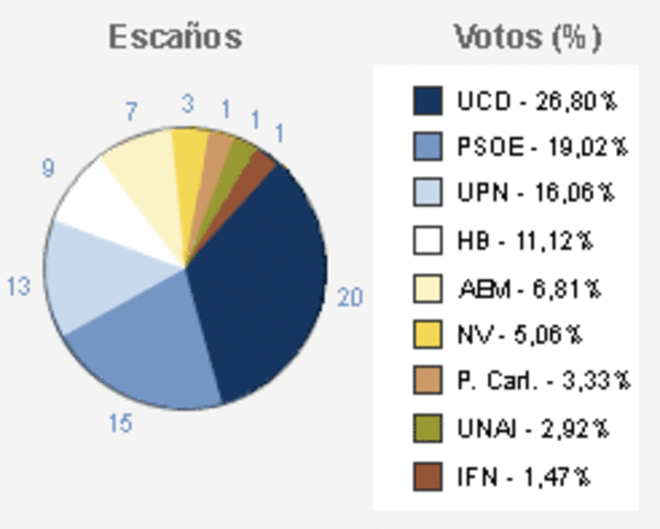 La UCD, con Adolfo Suárez al frente, gana las elecciones generales.