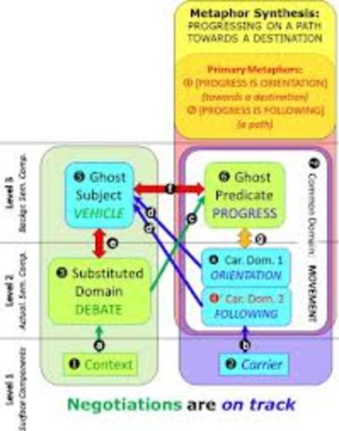 Conceptual primary metaphors and conceptual complex metaphors.