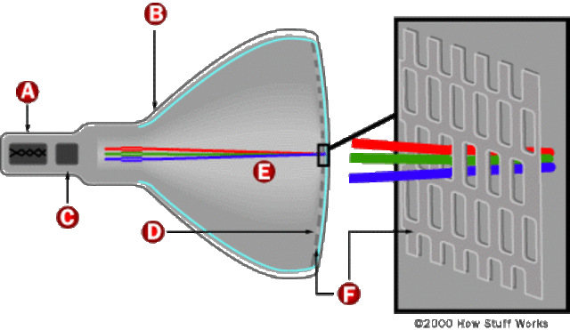 Invention of Cathode ray tube