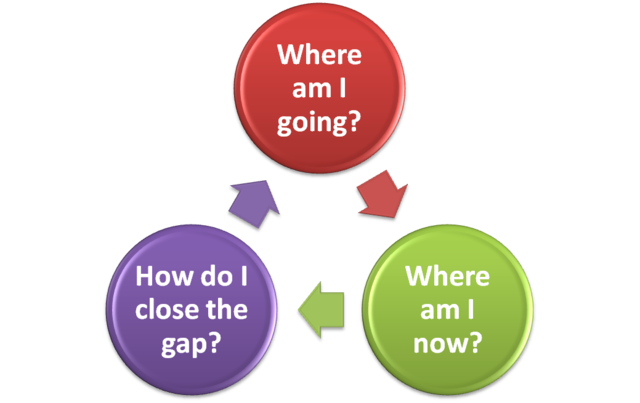 Formative assessment vs. summative assessment