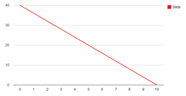 Population Increases