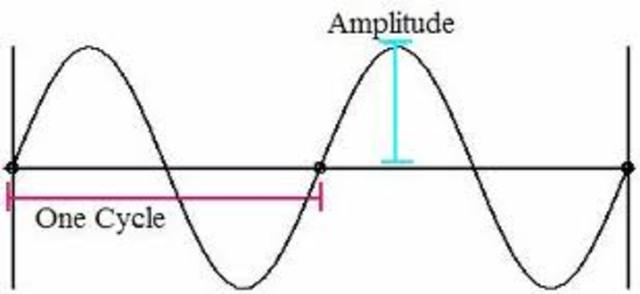 Hertz produced radio waves