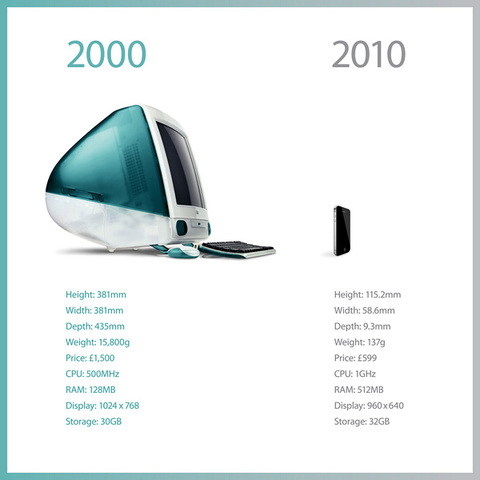 evolucio sistema comunicació,2000-2010