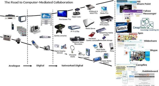 Helping students create their digital ecosystem (Long term activity)