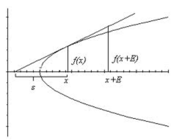 Fermat's methods of finding maxima, minima, and tangents is first put into print.