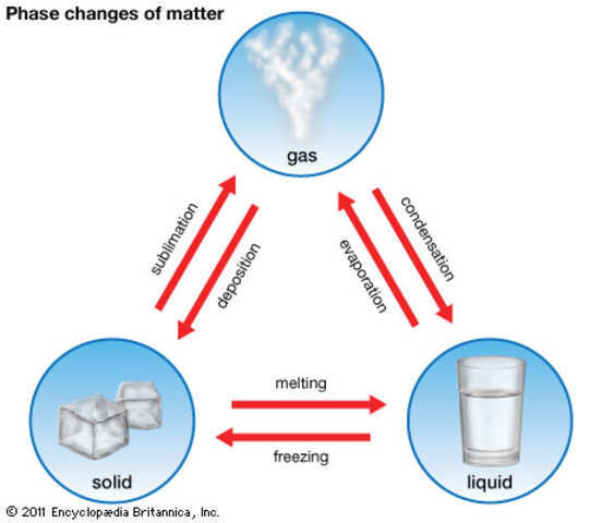 Changing States of Matter