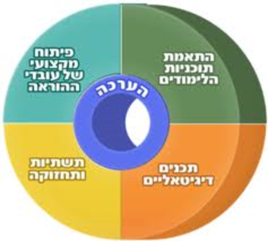 מדיניות  התיקשוב של ישראל