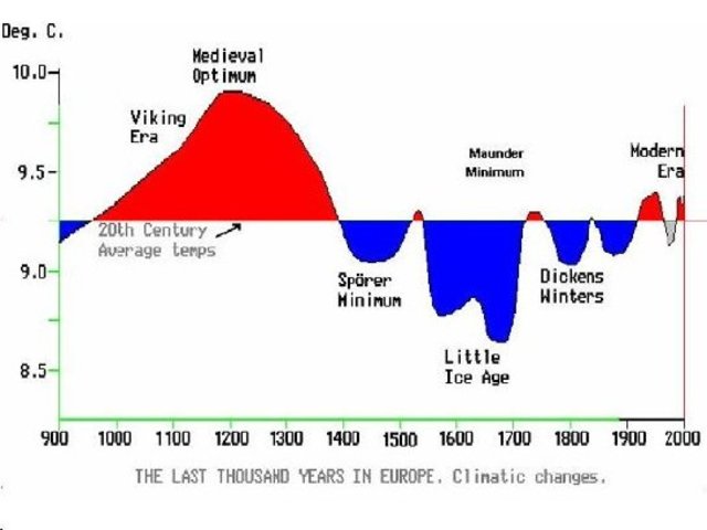 The transition to Little ice age