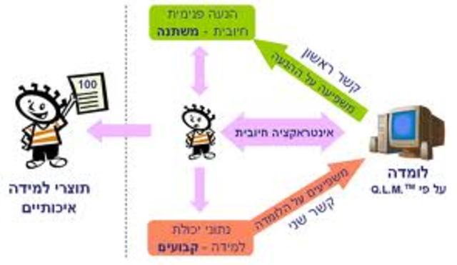 לומדות אימון ותרגול