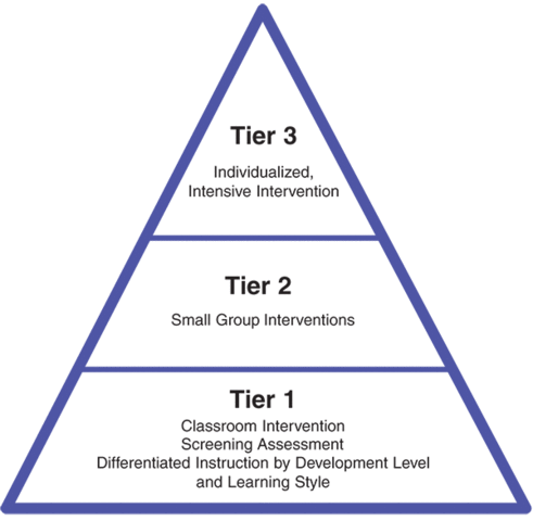 Student Learning individualized based on student interest