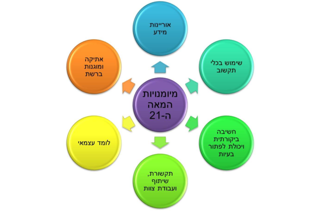 תכנית היערכות של משרד החינוך ליעדי המאה ה 21-