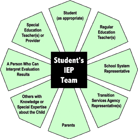 IEP Development