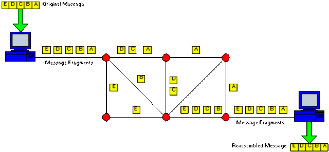 Un sistema innovador: la conmutación de paquetes.