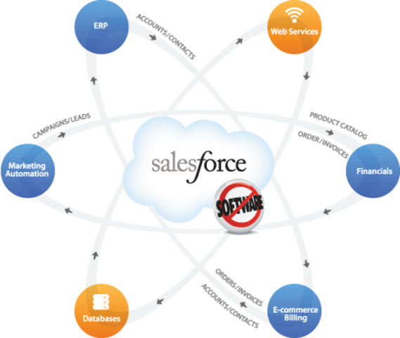 Arrival of Salesforce.com