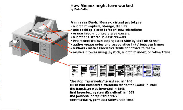 Vannevar Bush publica un articulo sobre el MEMEX