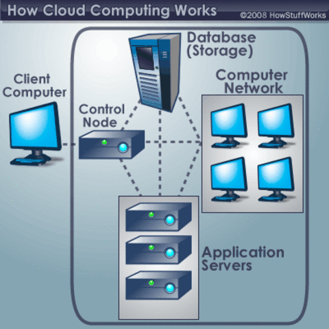 Cloud Computing Introduced