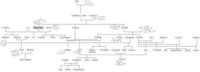 Creation des familles forumiales